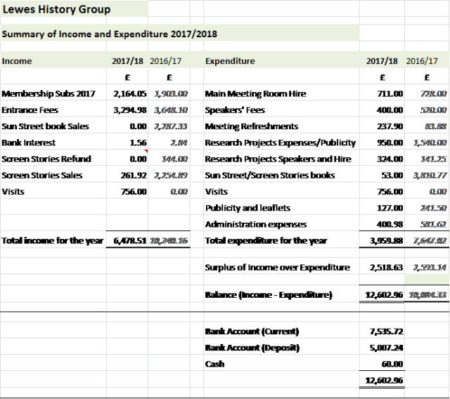 Lewes History Group Income and Expenditure 2017-2018