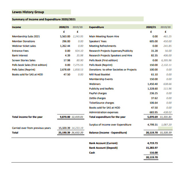 Lewes History Group Treasurer's Report 2021