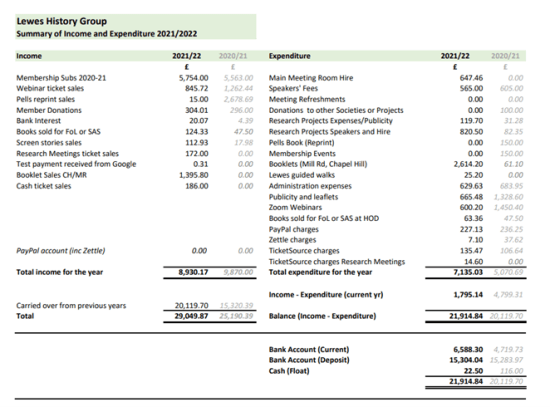 Treasurer's report 2021-22